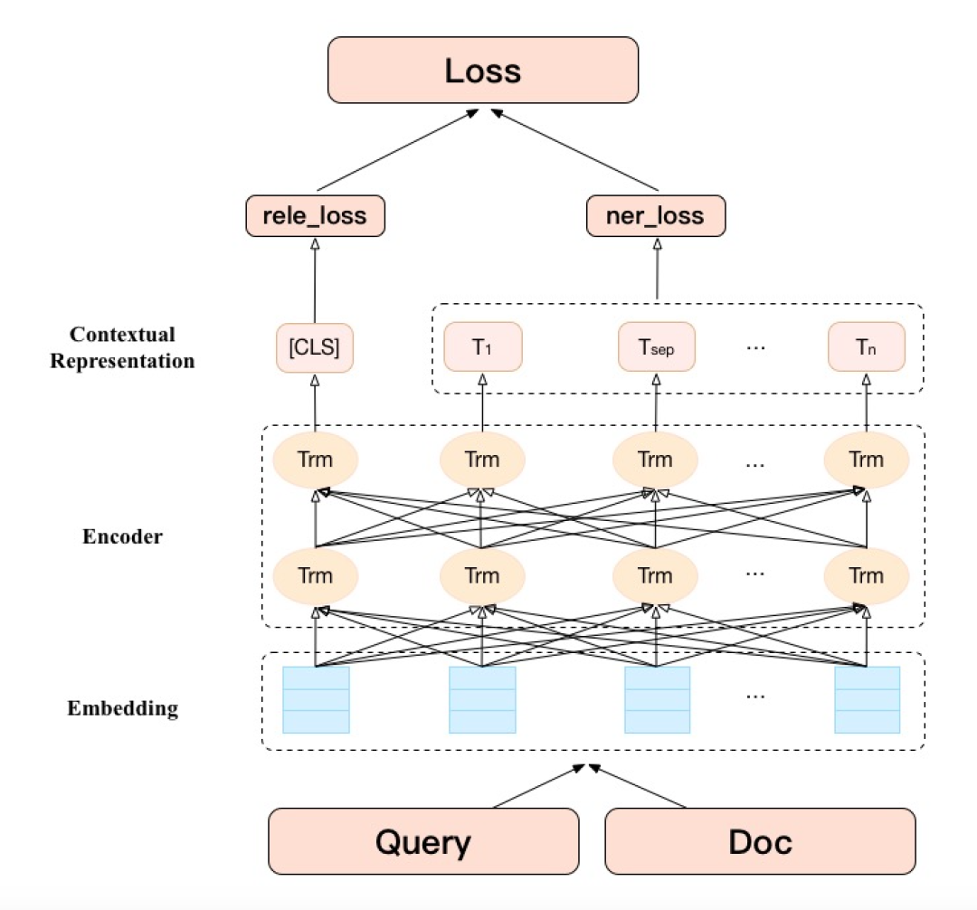 BERT在美团搜索核心排序的探索和实践